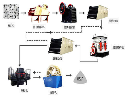 還不會設(shè)計砂石生產(chǎn)線？紅星機器12年工程師來幫忙